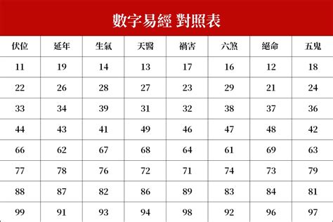 延年命格|數字易經對照表，手機、車牌尾數看吉凶！